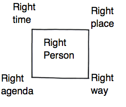 Square of Communication