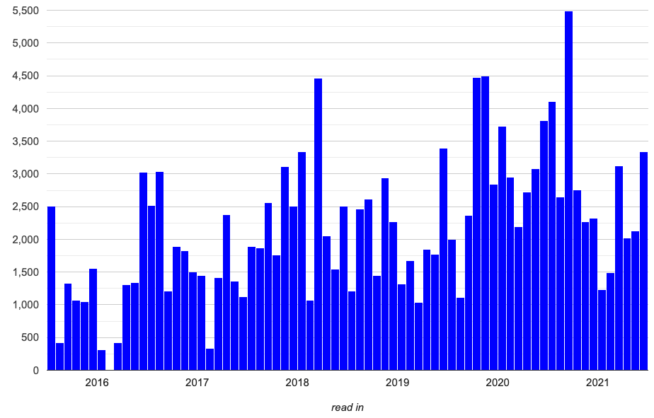 Pages month on month